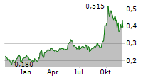 ERDENE RESOURCE DEVELOPMENT CORP Chart 1 Jahr