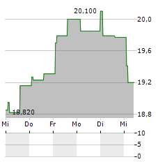 ERG Aktie 5-Tage-Chart