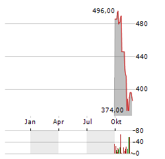 ERIE INDEMNITY Aktie Chart 1 Jahr