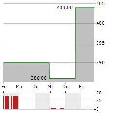 ERIE INDEMNITY Aktie 5-Tage-Chart