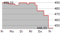 ERIE INDEMNITY COMPANY 5-Tage-Chart