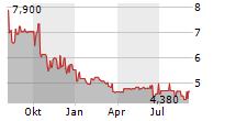 ERLEBNIS AKADEMIE AG Chart 1 Jahr