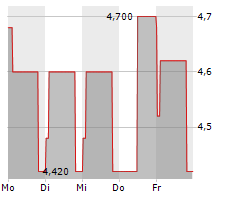 ERLEBNIS AKADEMIE AG Chart 1 Jahr