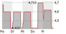 ERLEBNIS AKADEMIE AG 5-Tage-Chart