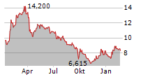 ERMENEGILDO ZEGNA NV Chart 1 Jahr