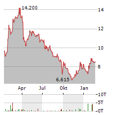 ERMENEGILDO ZEGNA Aktie Chart 1 Jahr