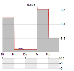 ERMENEGILDO ZEGNA Aktie 5-Tage-Chart