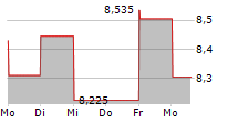 ERMENEGILDO ZEGNA NV 5-Tage-Chart