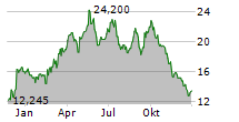 ERO COPPER CORP Chart 1 Jahr