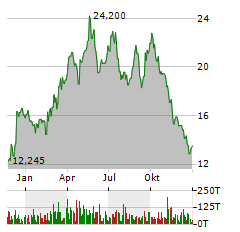 ERO COPPER Aktie Chart 1 Jahr