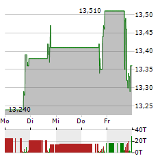 ERO COPPER Aktie 5-Tage-Chart