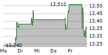 ERO COPPER CORP 5-Tage-Chart