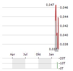 EROS RESOURCES Aktie Chart 1 Jahr