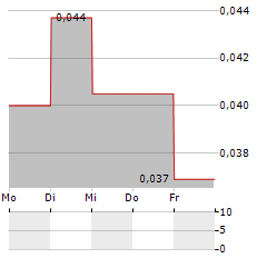 EROS RESOURCES Aktie 5-Tage-Chart