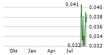 ERRAWARRA RESOURCES LTD Chart 1 Jahr