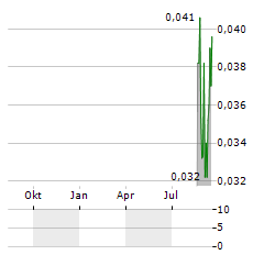 ERRAWARRA RESOURCES Aktie Chart 1 Jahr