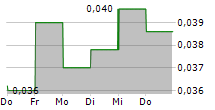 ERRAWARRA RESOURCES LTD 5-Tage-Chart