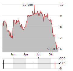 ERREDUE Aktie Chart 1 Jahr