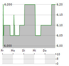 ERREDUE Aktie 5-Tage-Chart