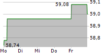 ERSTE GROUP BANK AG 5-Tage-Chart