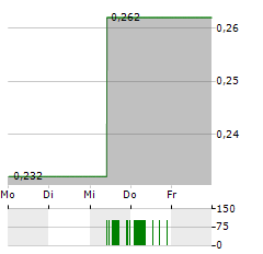 ERWE IMMOBILIEN Aktie 5-Tage-Chart