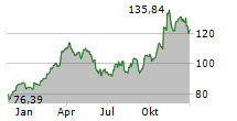 ESAB CORPORATION Chart 1 Jahr