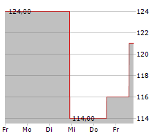 ESAB CORPORATION Chart 1 Jahr