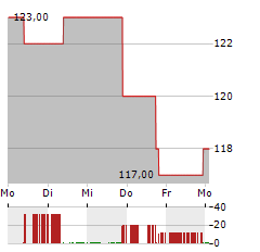 ESAB Aktie 5-Tage-Chart