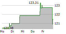 ESAB CORPORATION 5-Tage-Chart