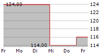 ESAB CORPORATION 5-Tage-Chart