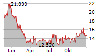 ESCALADE INC Chart 1 Jahr