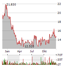 ESCALADE Aktie Chart 1 Jahr