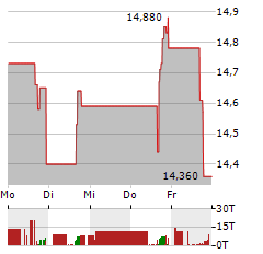 ESCALADE Aktie 5-Tage-Chart