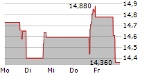 ESCALADE INC 5-Tage-Chart