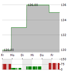 ESCO TECHNOLOGIES Aktie 5-Tage-Chart