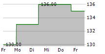 ESCO TECHNOLOGIES INC 5-Tage-Chart