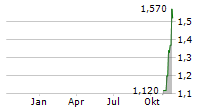 ESENSE NYRT Chart 1 Jahr