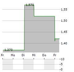 ESENSE Aktie 5-Tage-Chart