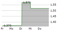 ESENSE NYRT 5-Tage-Chart