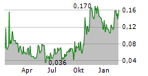 ESGOLD CORP Chart 1 Jahr