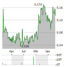 ESGOLD Aktie Chart 1 Jahr