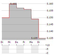 ESGOLD Aktie 5-Tage-Chart