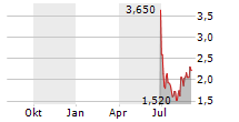 ESHALLGO INC Chart 1 Jahr