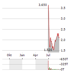 ESHALLGO Aktie Chart 1 Jahr