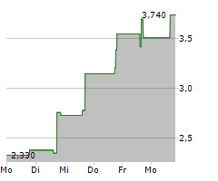 ESHALLGO INC Chart 1 Jahr