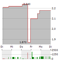 ESHALLGO Aktie 5-Tage-Chart