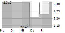 ESHALLGO INC 5-Tage-Chart