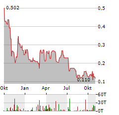 ESKAY MINING Aktie Chart 1 Jahr