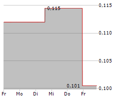 ESKAY MINING CORP Chart 1 Jahr