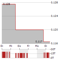 ESKAY MINING Aktie 5-Tage-Chart